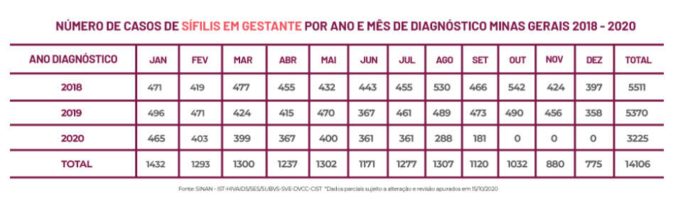 tabela-sífilis-em-gestantes-em-Minas-Gerais-de-2018-a-2020.